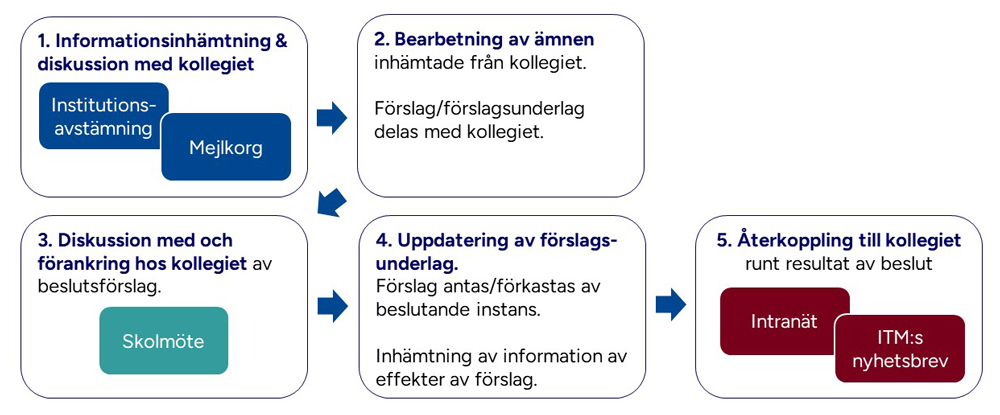 Strukturer för kollegialitet på ITM-skolan