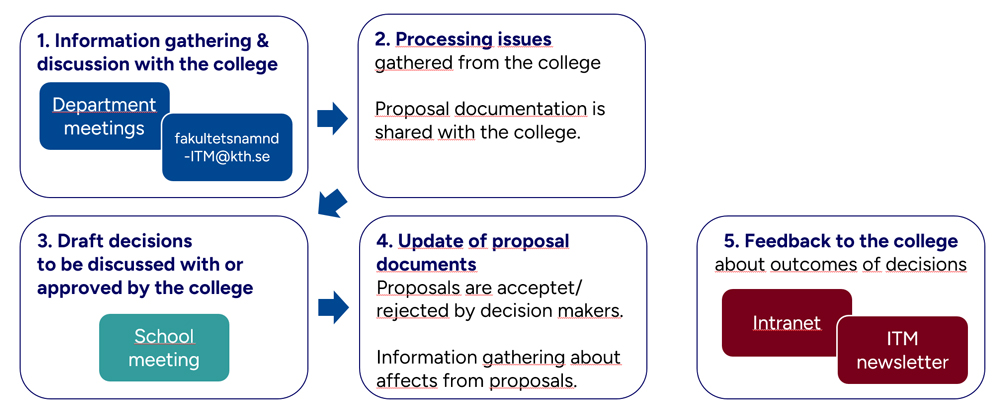 The process for collegial anchoring at KTH.