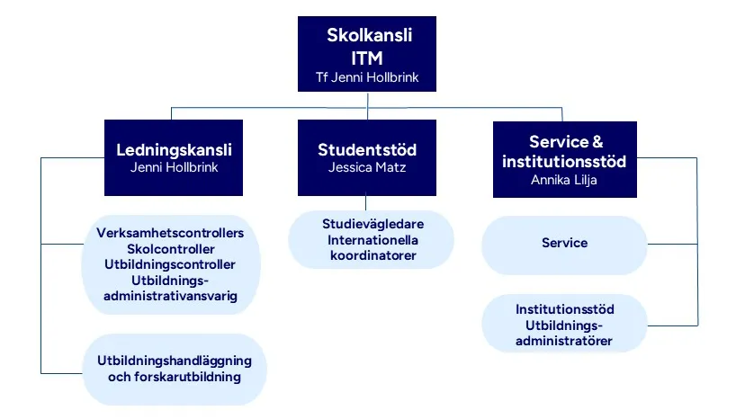 Organisationskarta för Skolkansliet och enheterna som jobbar med utbildningsstöd.