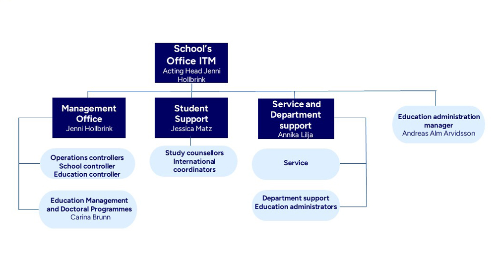 Organisation chart