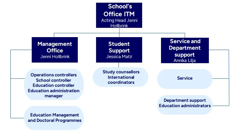 Organisation chart