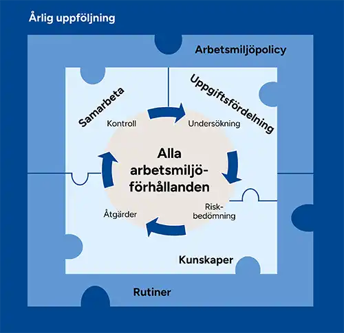 Flera pusselbitar i olika blåa nyanser som tillsammans bildar systematiskt arbetsmiljöarbete.