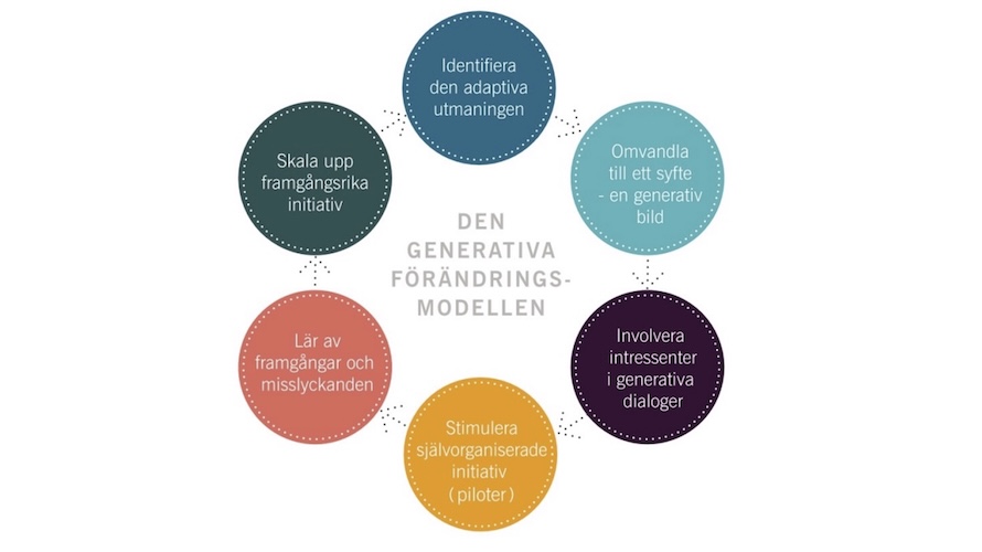 Grafik: i cirkelformering 6 färgade cirklar med text i.