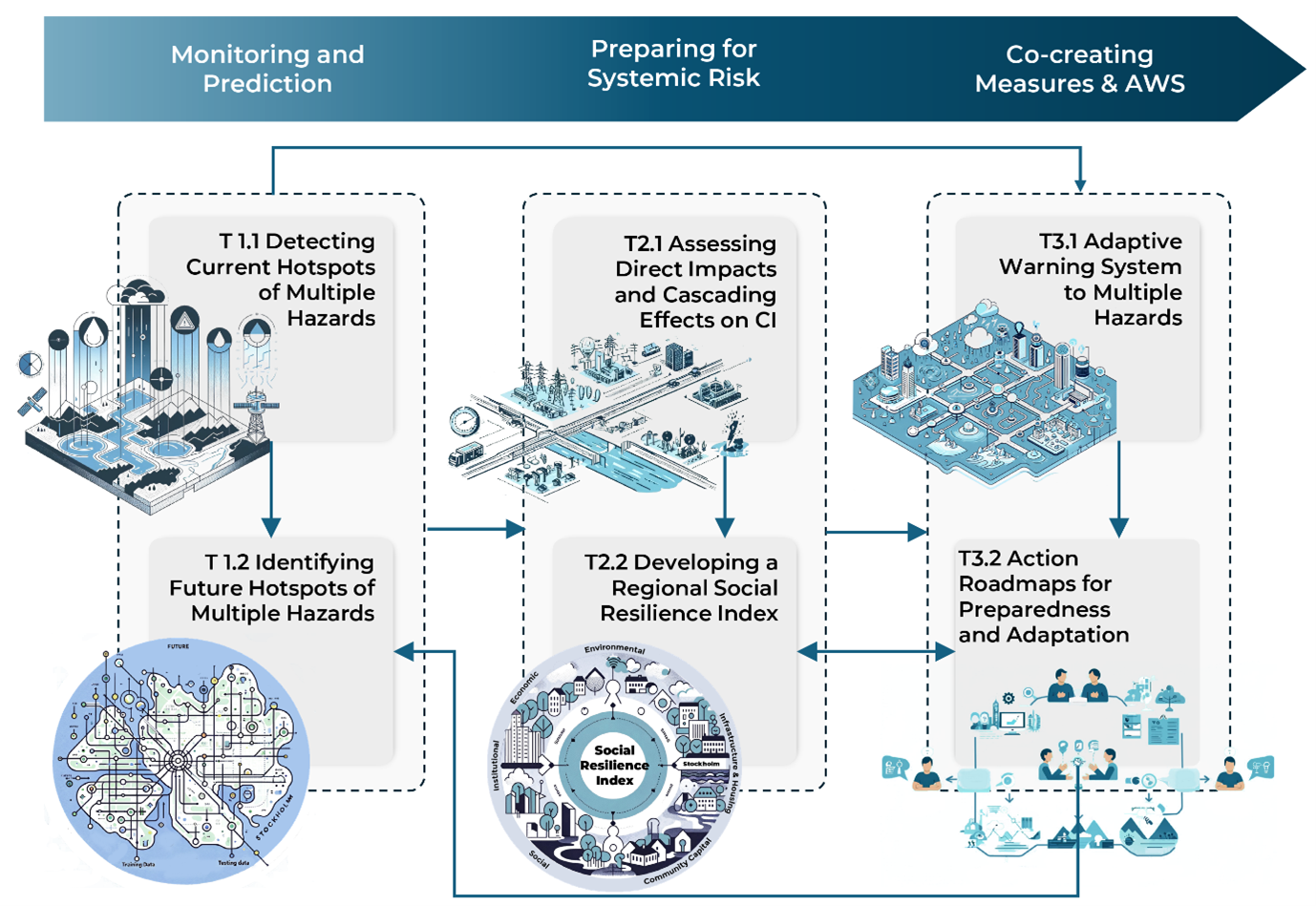 An illustration of the Cascade project's workplan