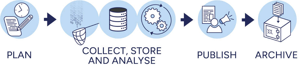 Graphic illustration of the data life cycle; plan, collect, store and analyse, publish, archive