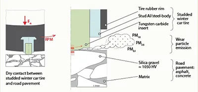 illustration shows how tires with studs damage pavement