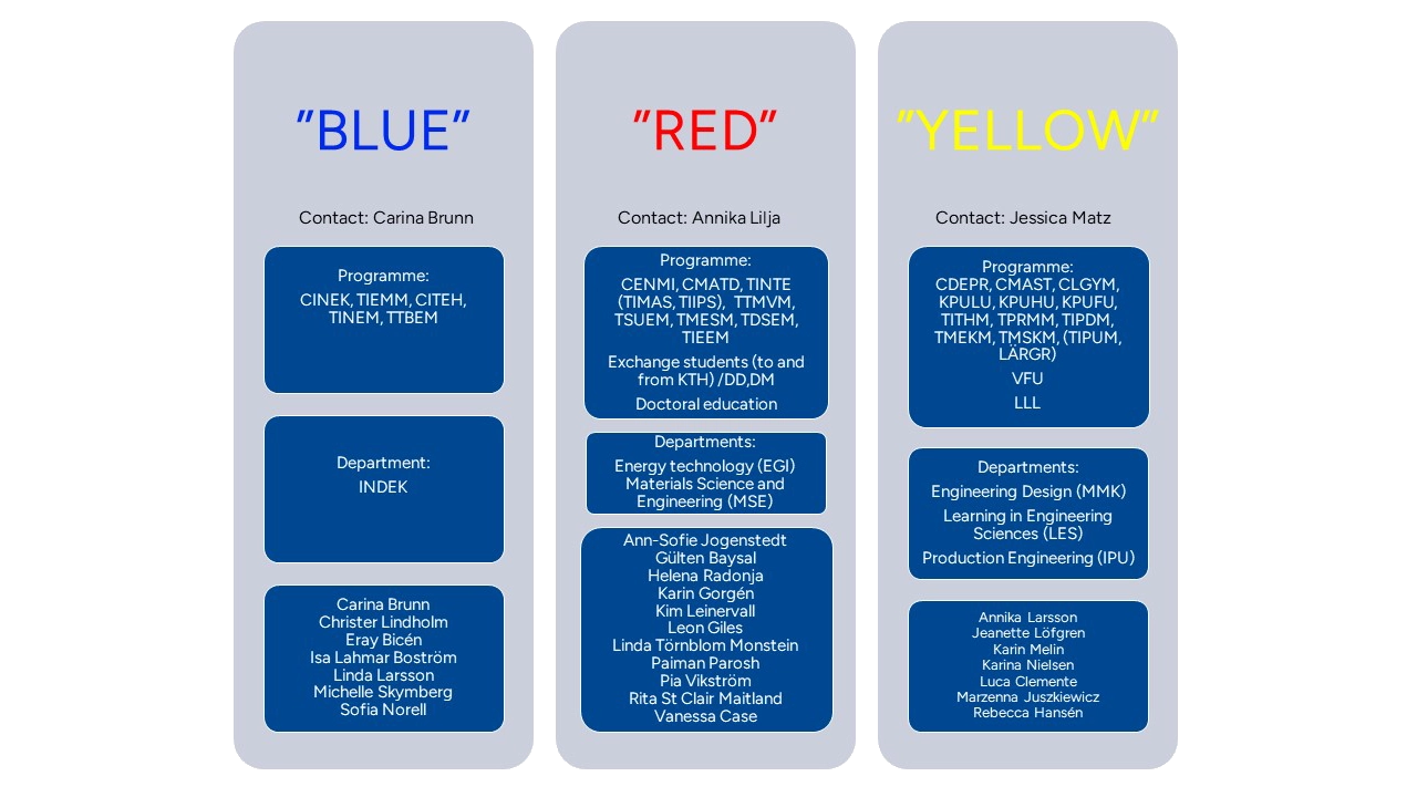Organisation with teams, people and each programme.