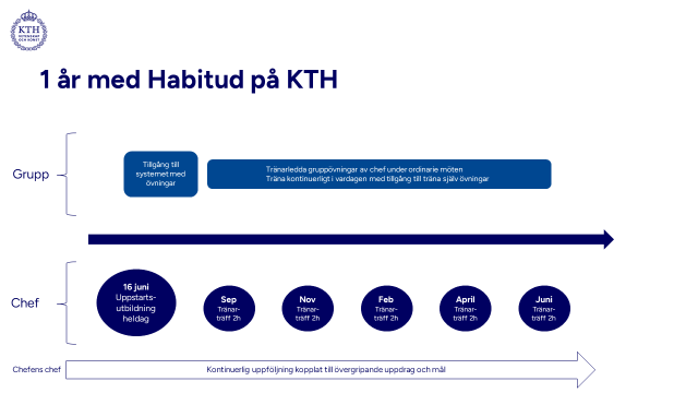 Ett år med Habitud