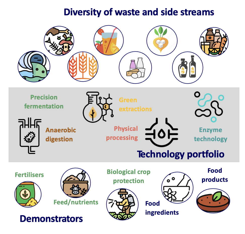 Figure showing a diversity of waste side streams.