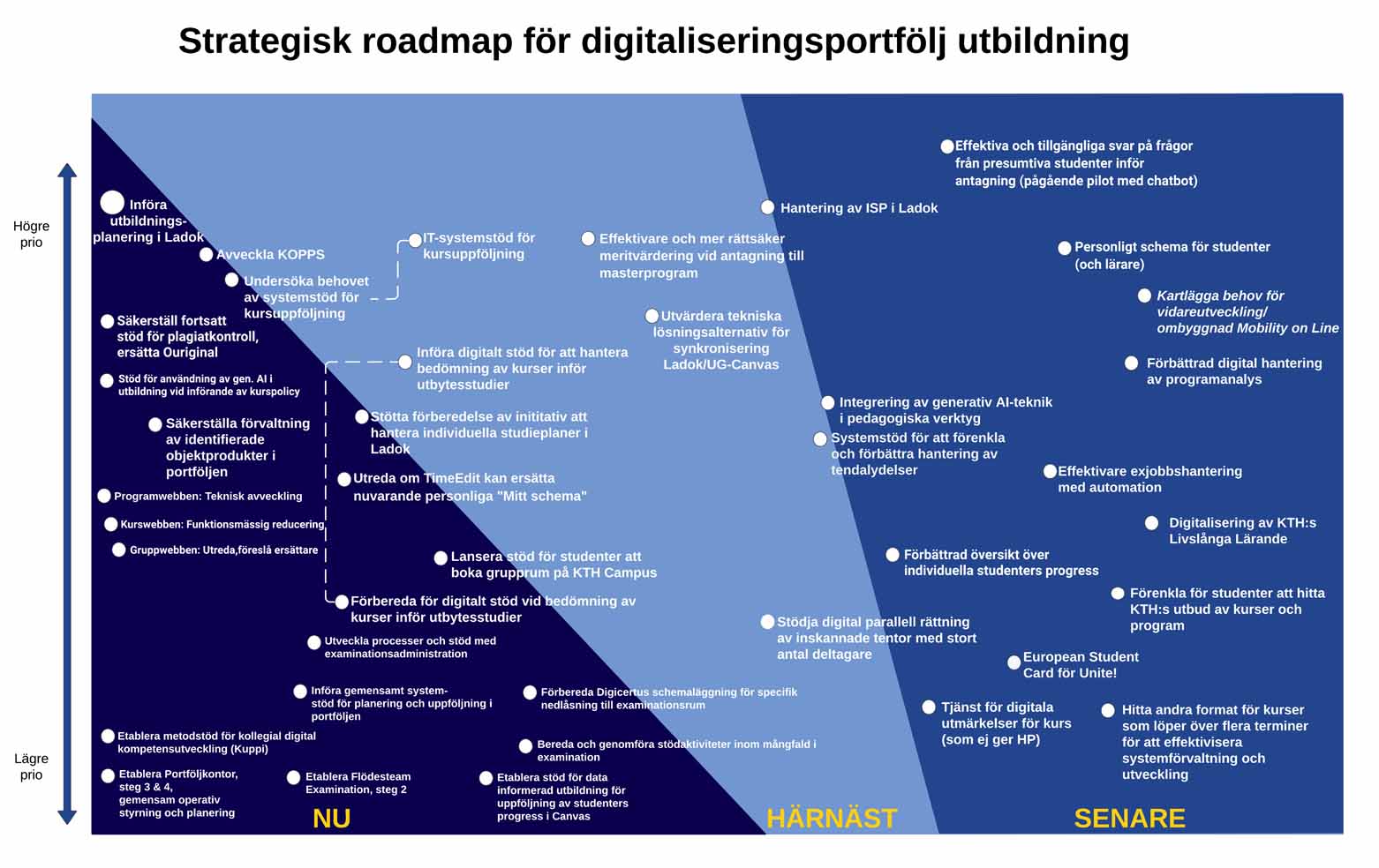 Digitaliseringsportfölj Utbildnings roadmap