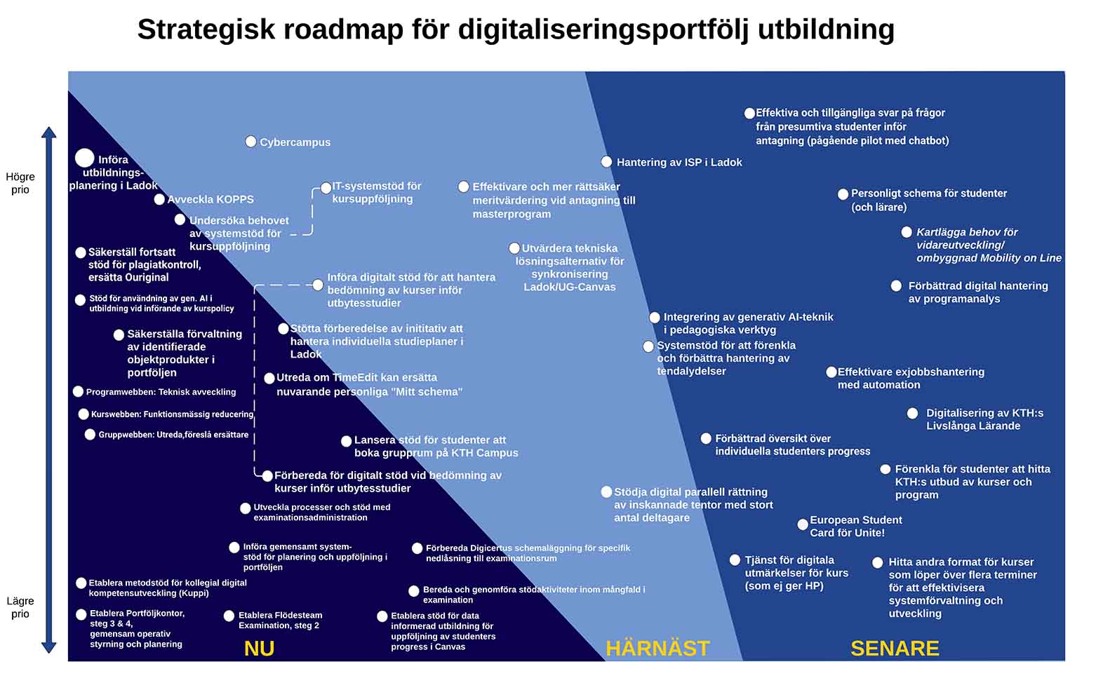 Digitaliseringsportfölj Utbildnings roadmap