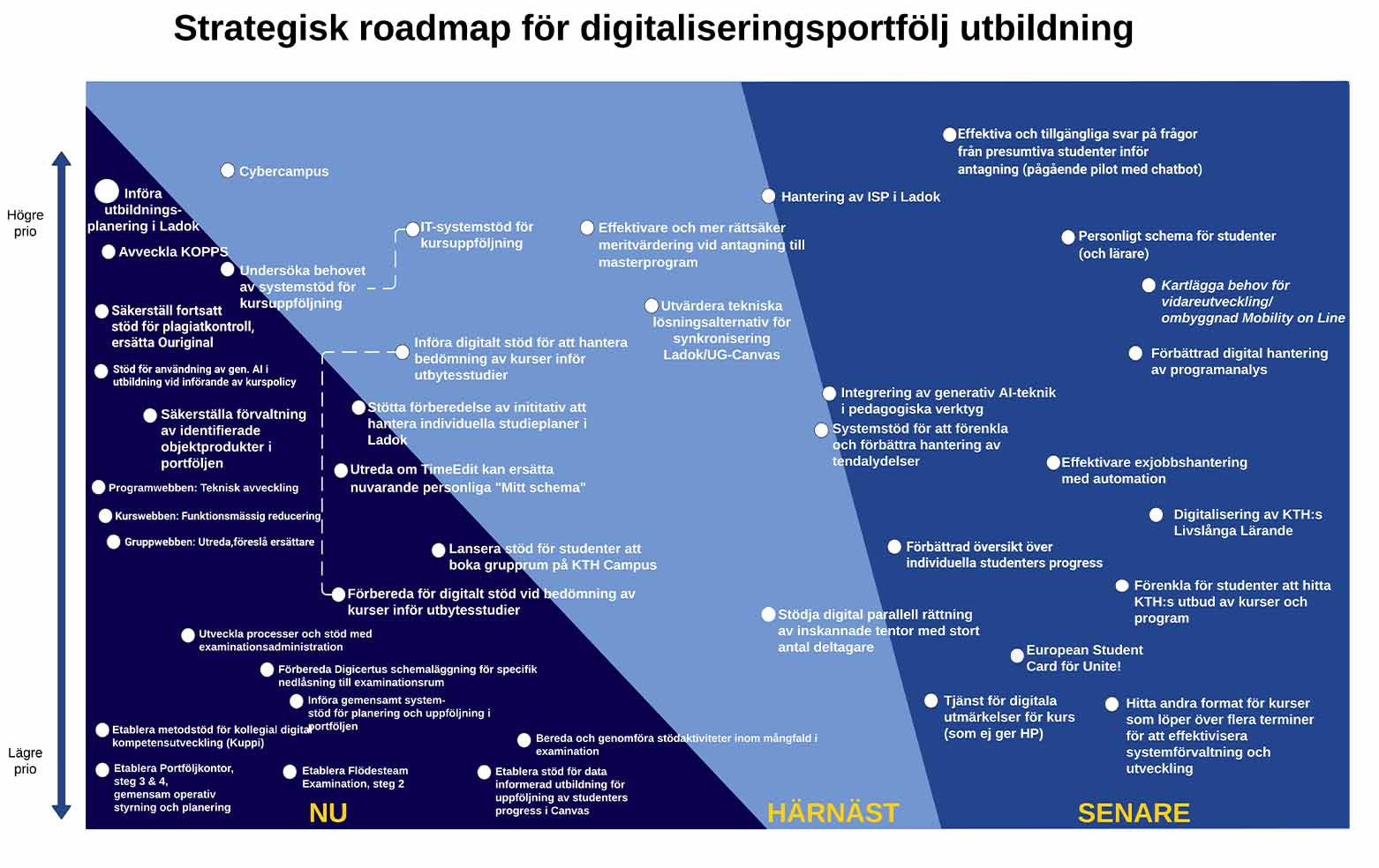 Digitaliseringsportfölj Utbildnings roadmap