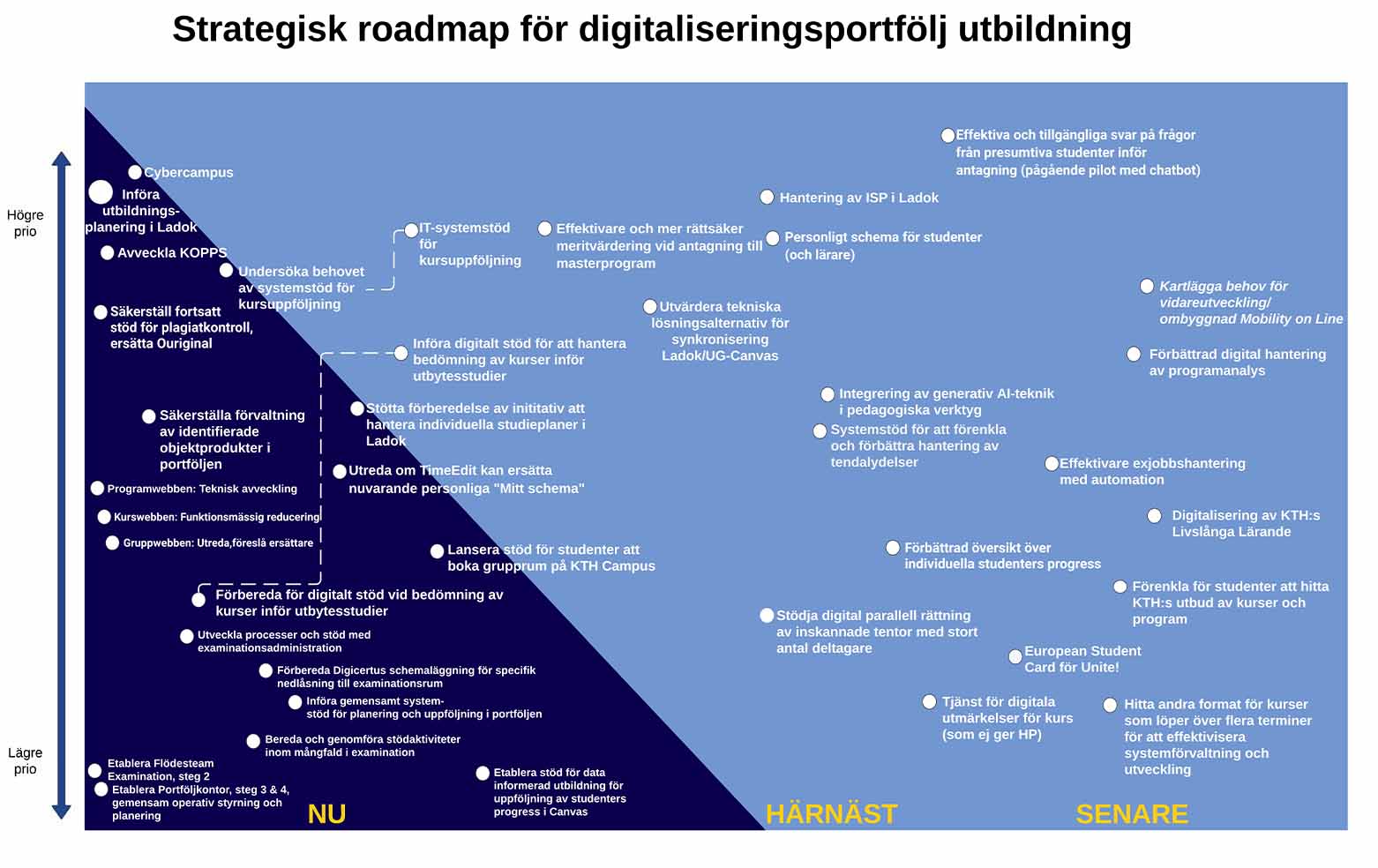 Digitaliseringsportfölj Utbildnings roadmap