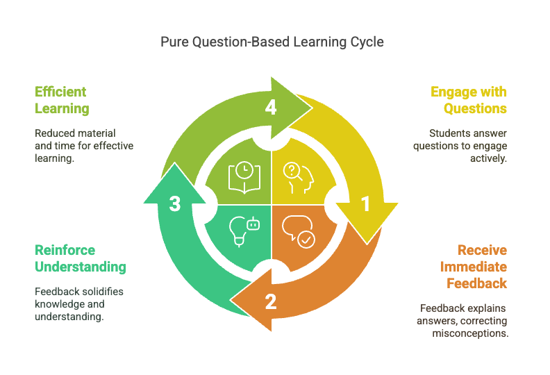 Pure Question-Based Learning Cycle