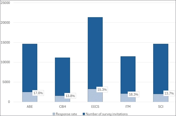Combined bar diagram of reponserate (%) and number of survey invitations sent out.