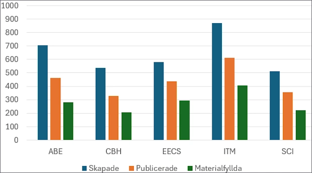 Stapeldiagram över antal skapade, publicerade och materialfyllda kursrum per skola.