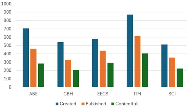 Bar diagram showing the number of created, published and contentfull course rooms per school.