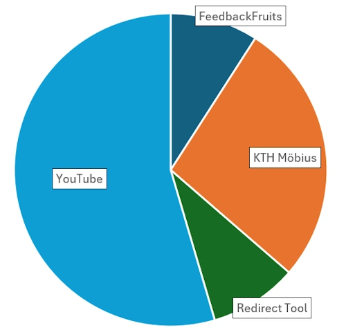Pie chart of LTI's in the ABE school.