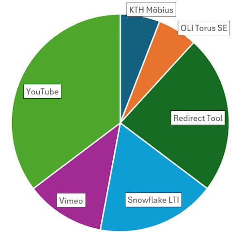 Pie chart of LTI's in the CBH school.