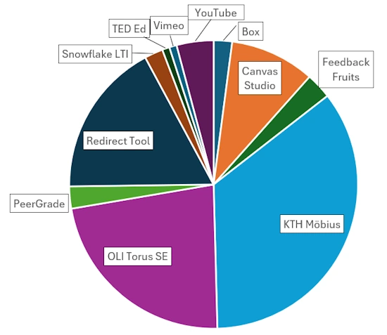 Pie chart of LTI's in the ITM school.