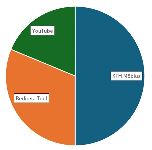Pie chart of LTI's in the SCI school.
