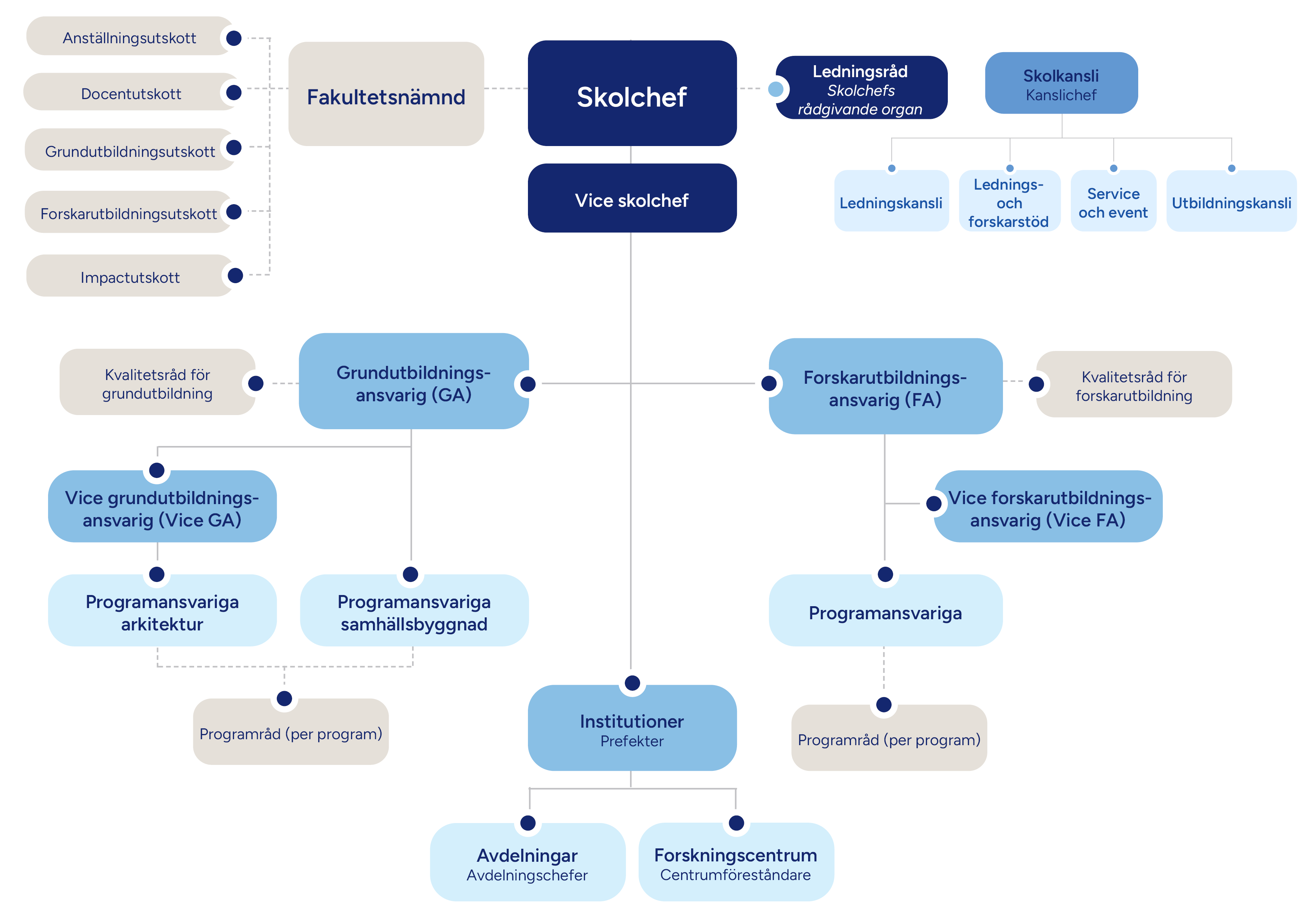 organisationskarta för ABE-skolan