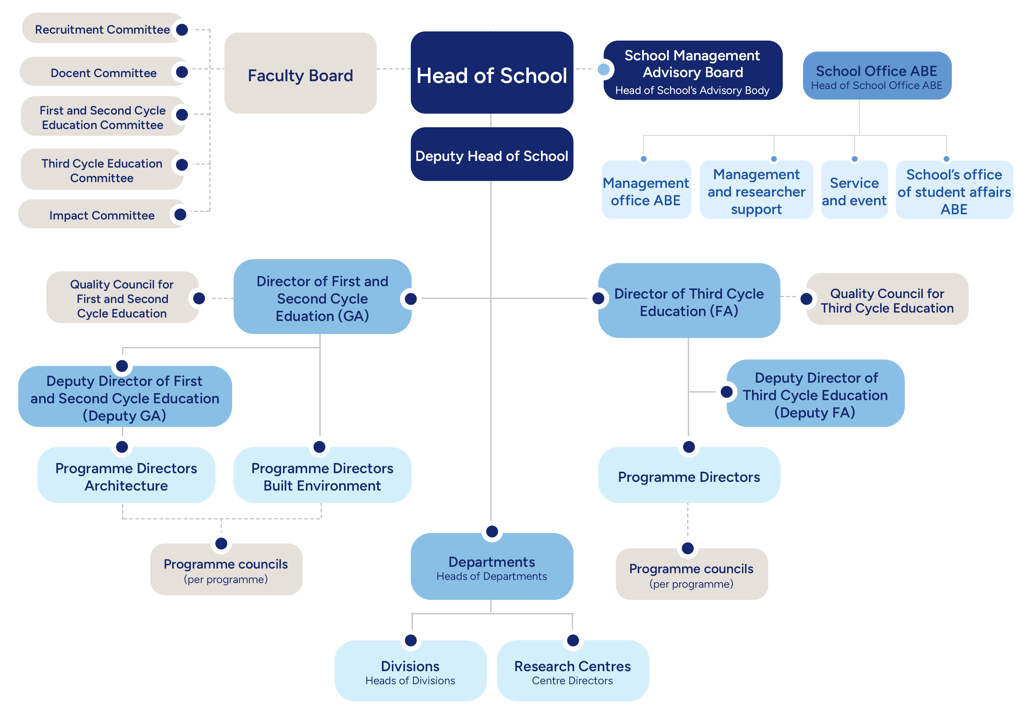 organisational chart ABE School