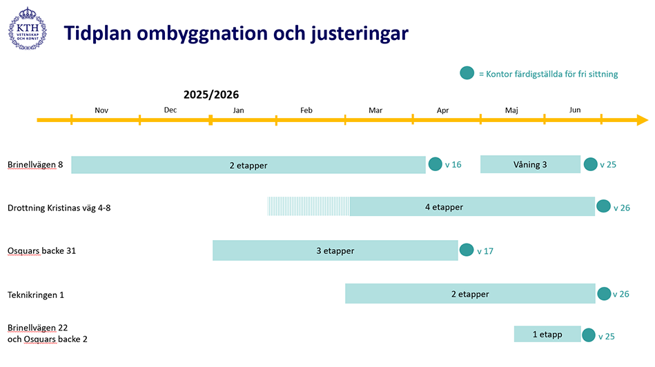 Tidsaxel med olika milstolpar