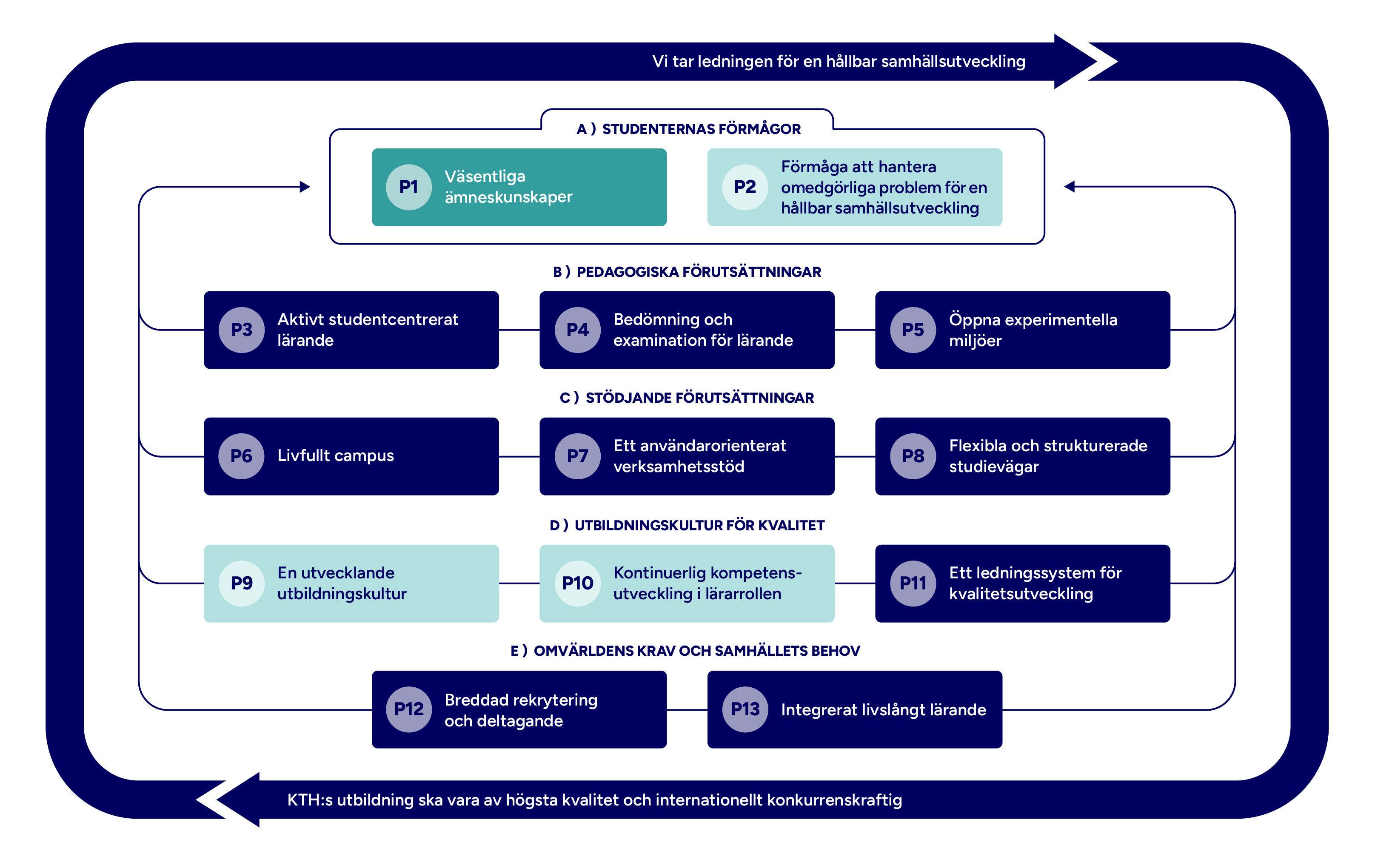 Graf med mappade principer markerade.