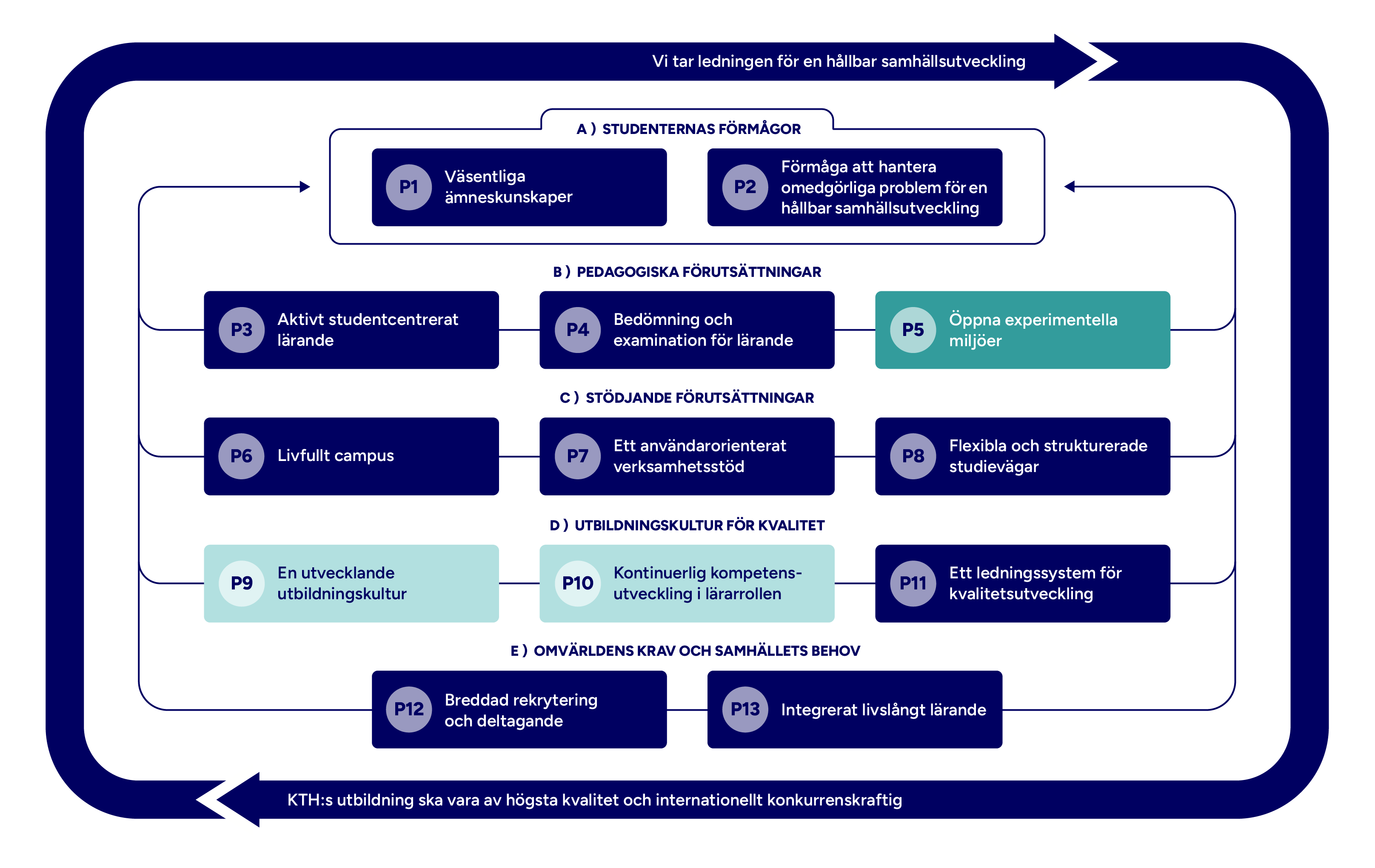Graf med mappade principer markerade.