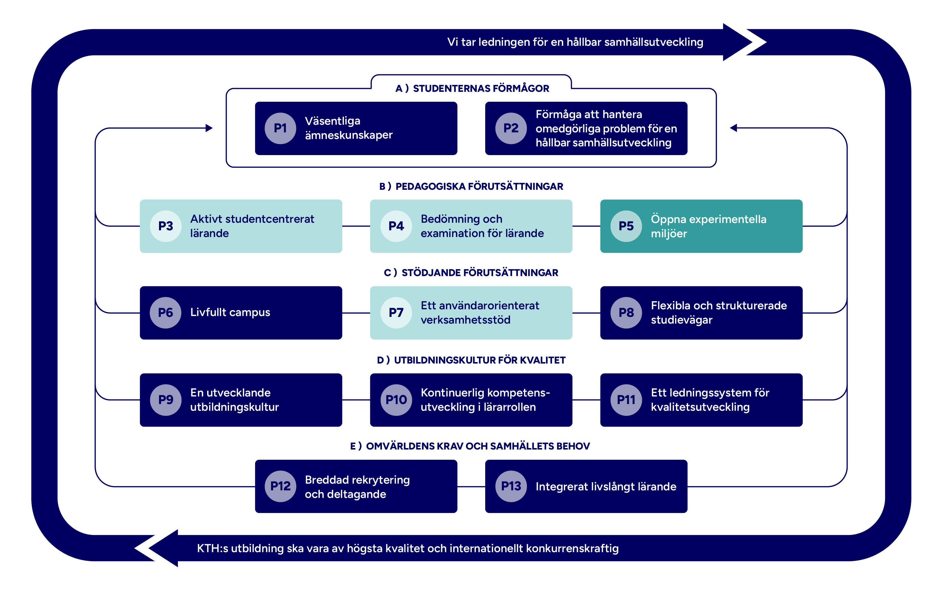 Graf med mappade principer markerade.