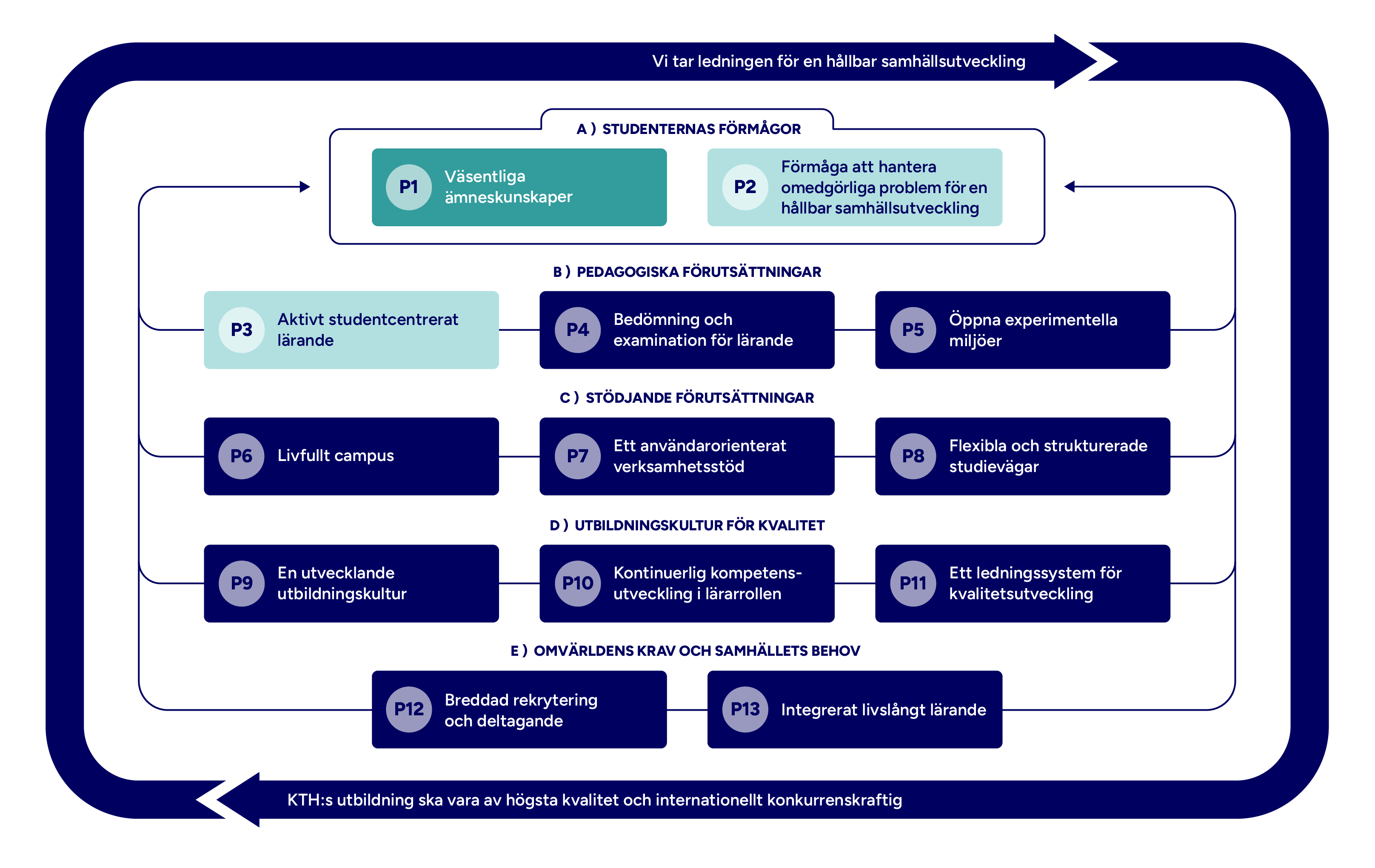 Graf med mappade principer markerade.