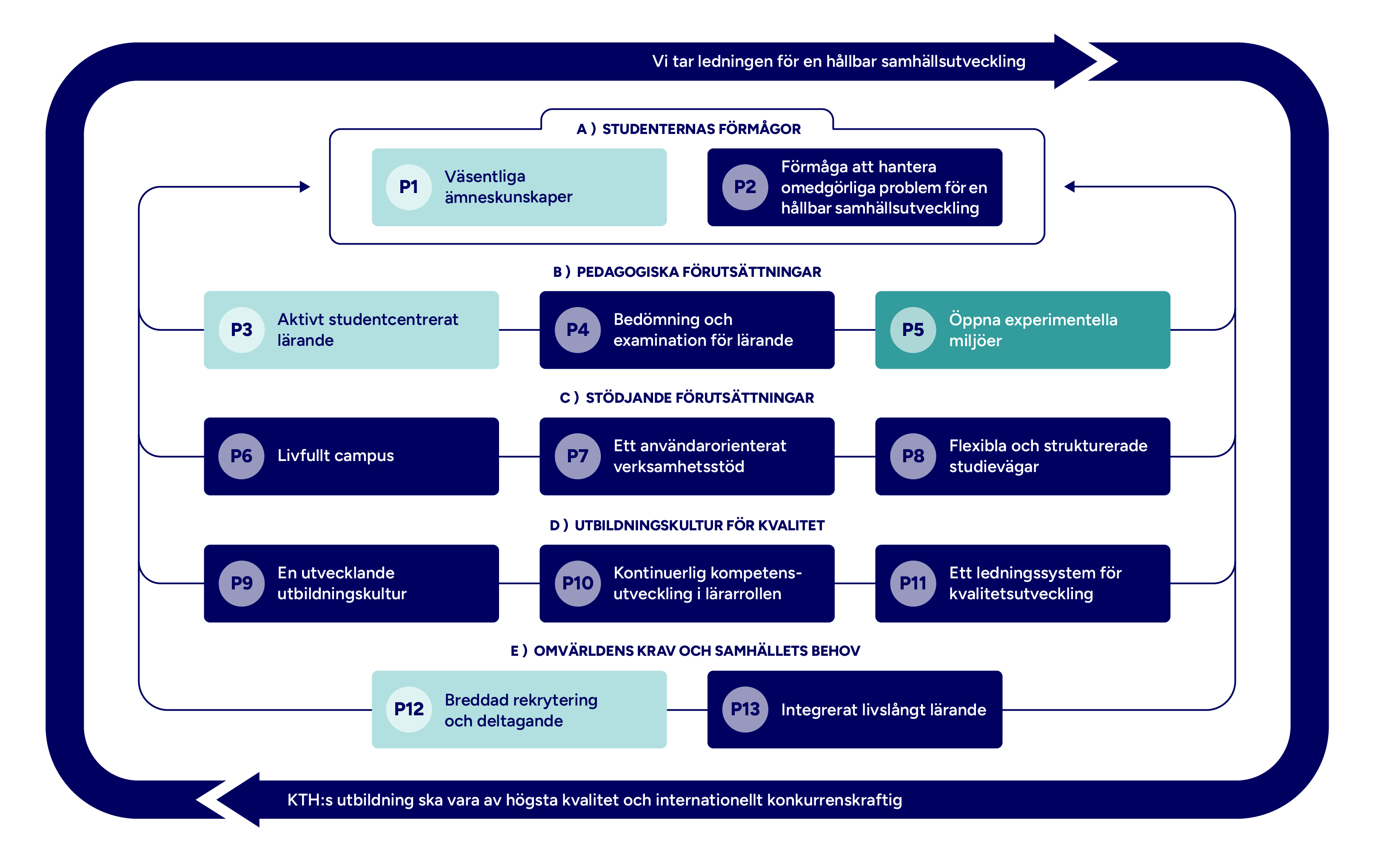 Graf med mappade principer markerade.