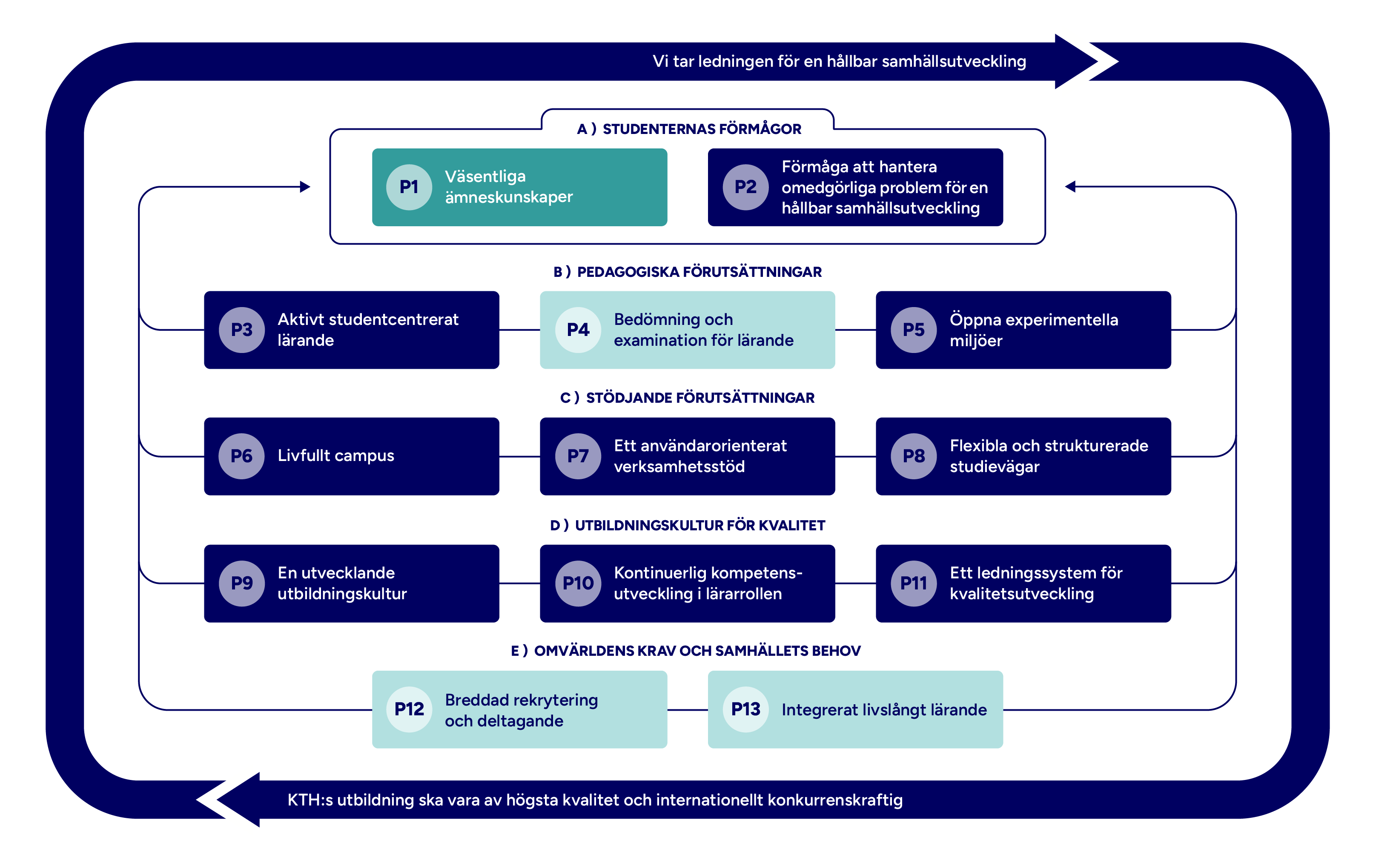 Graf med mappade principer markerade.