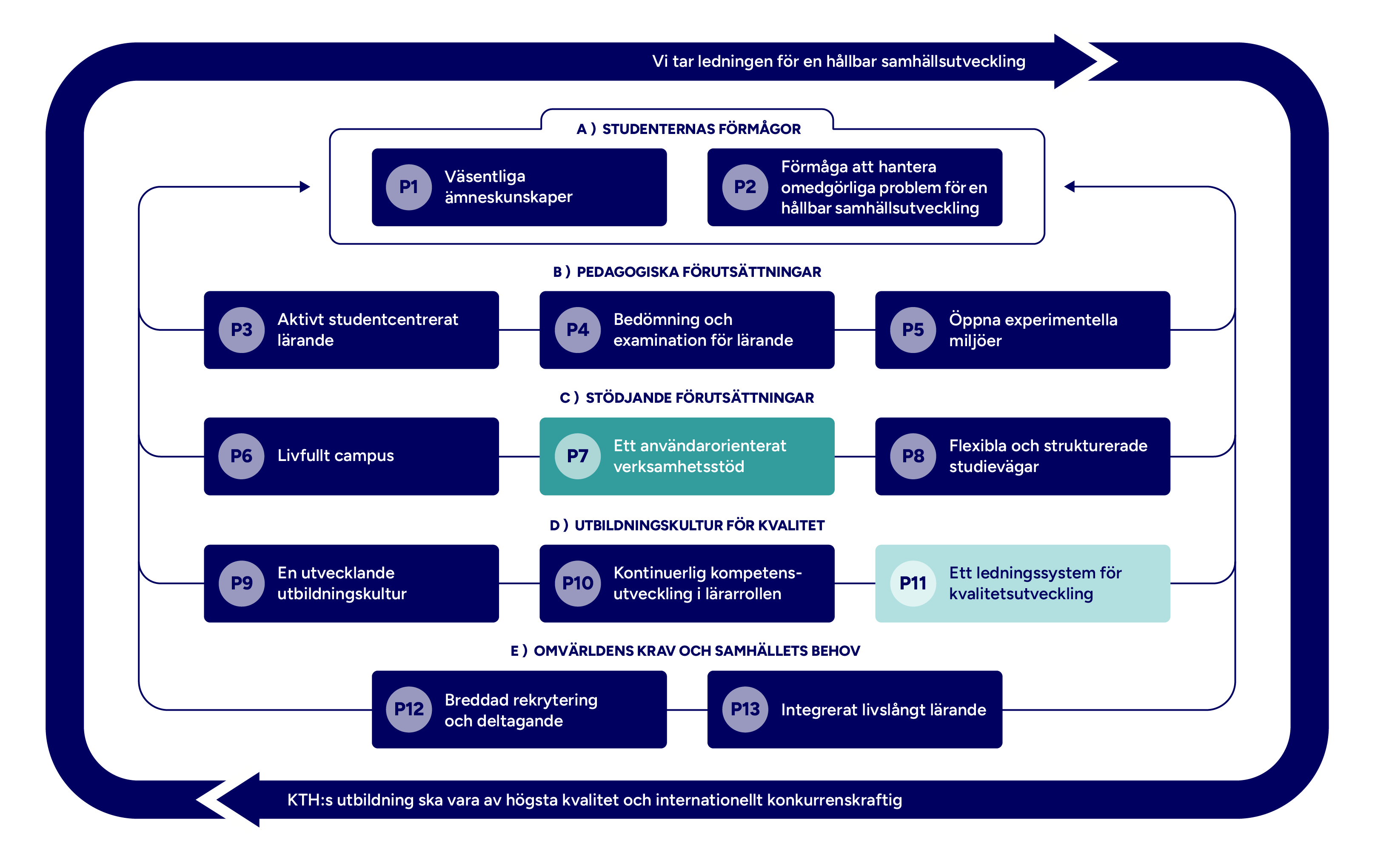 Graf med mappade principer markerade.