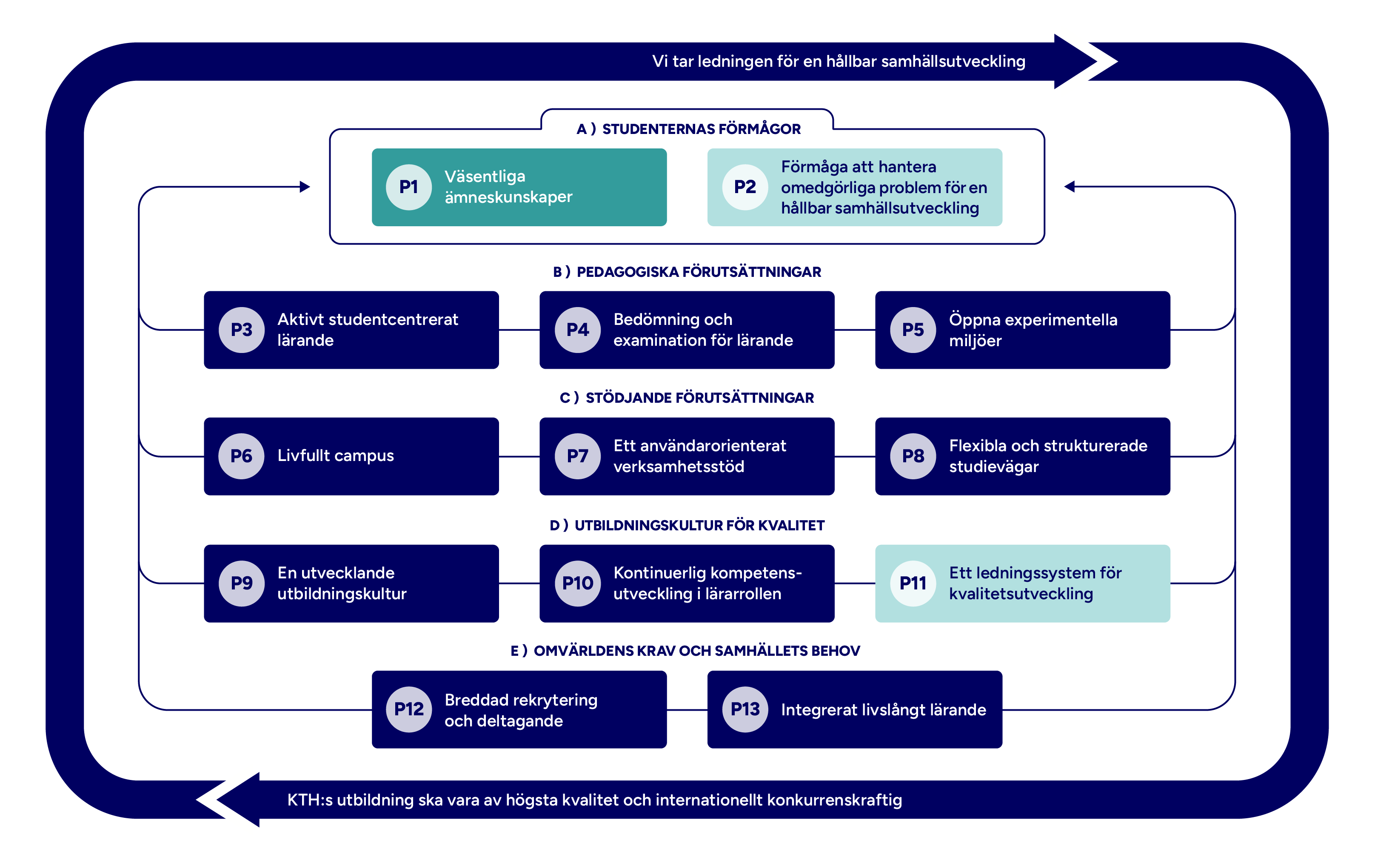 Graf med mappade principer markerade.