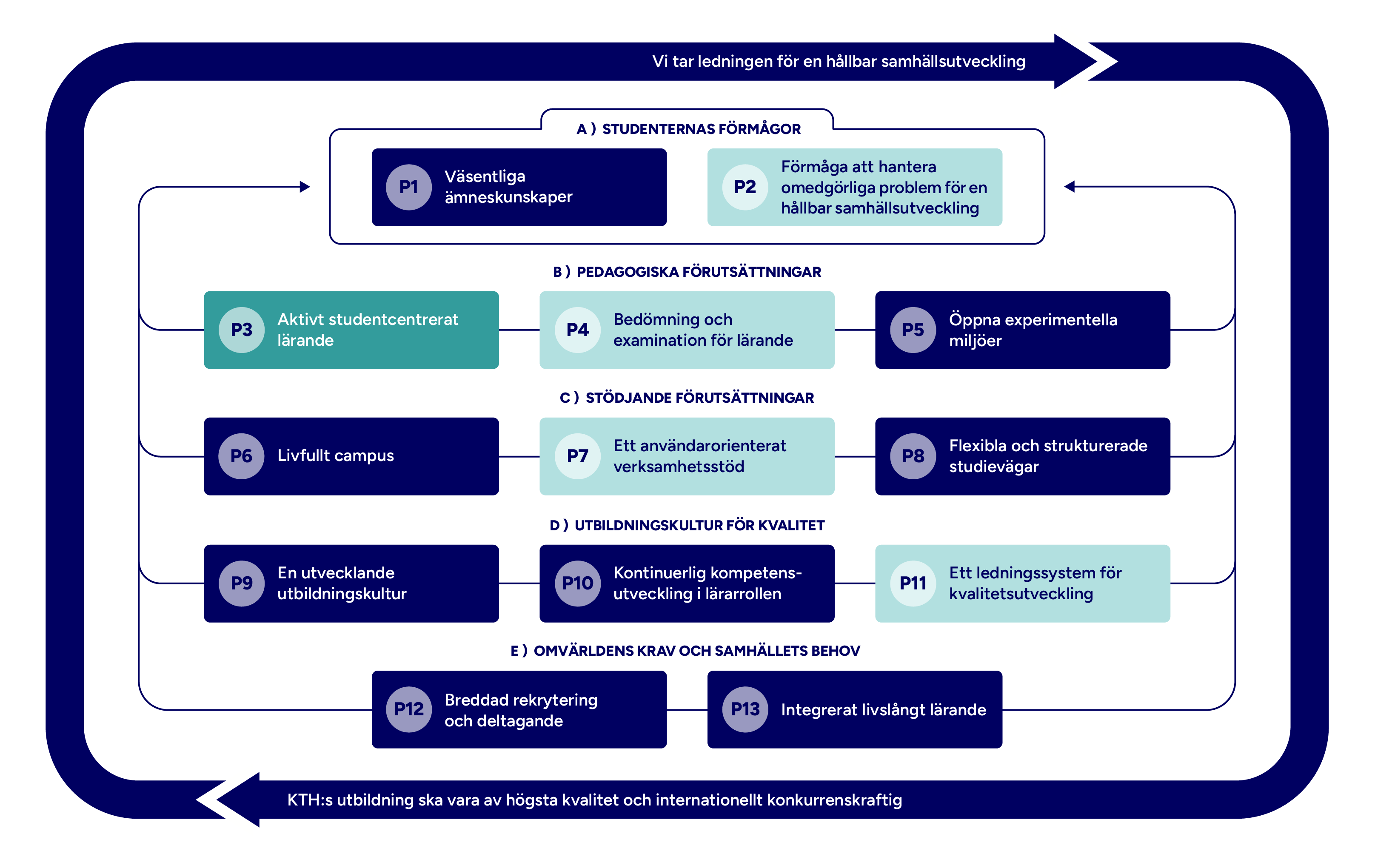Graf med mappade principer markerade.