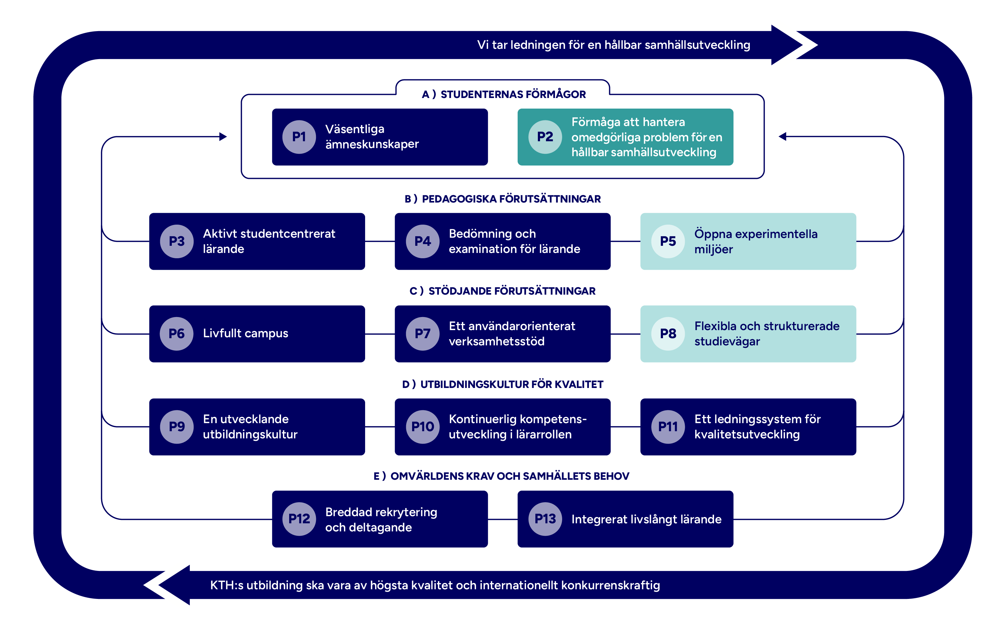 Graf med mappade principer markerade.