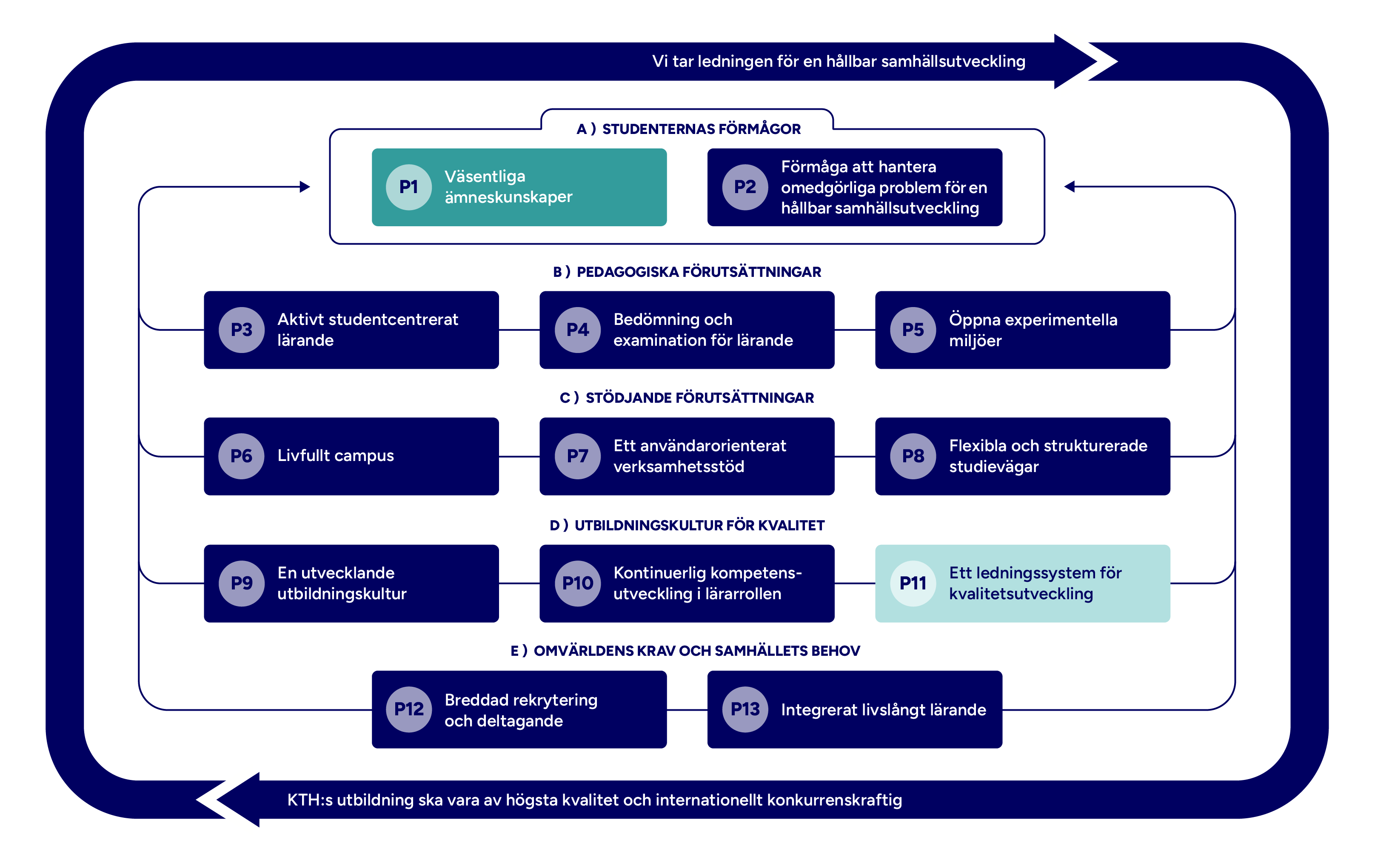 Graf med mappade principer markerade.