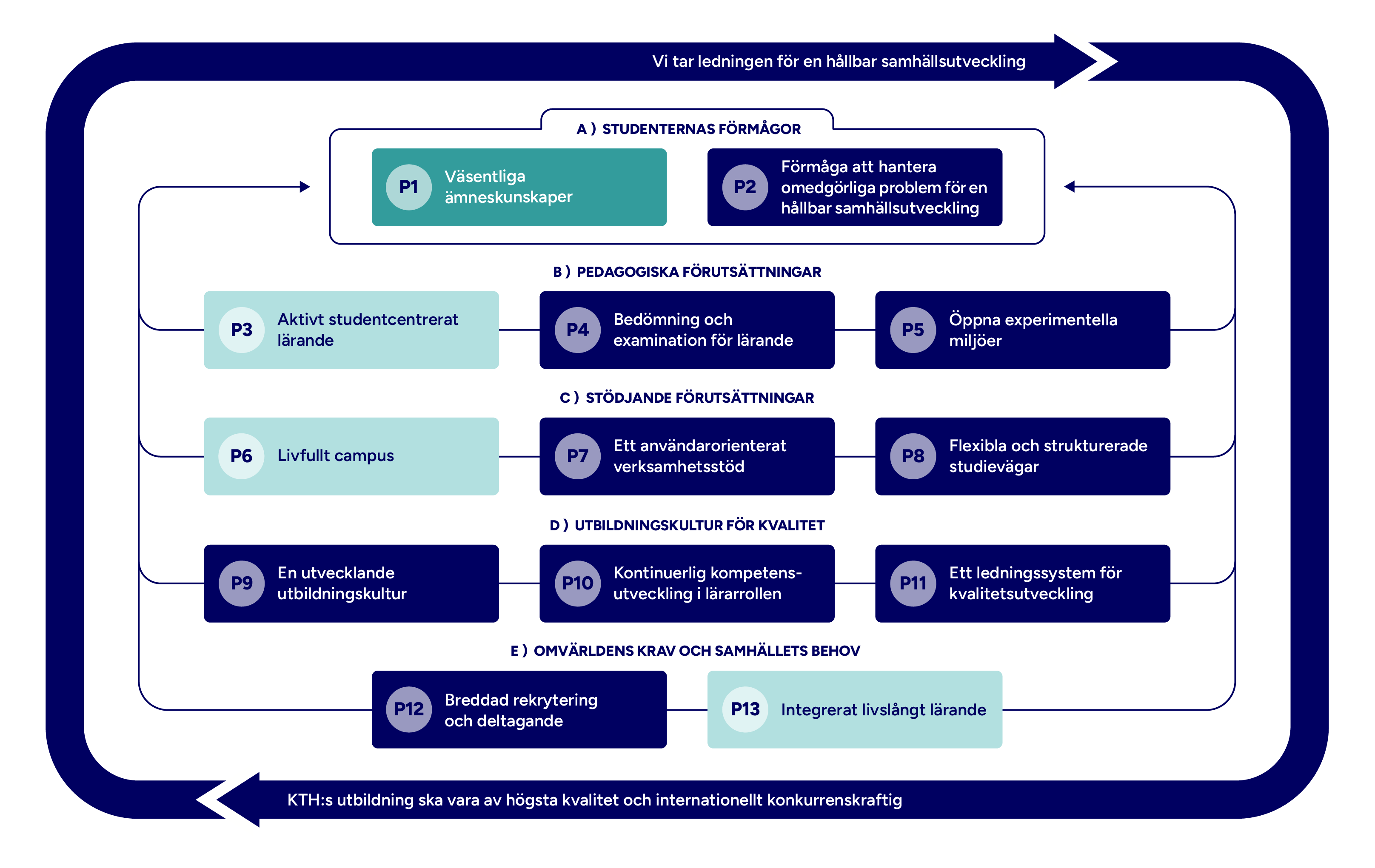 Graf med mappade principer markerade.
