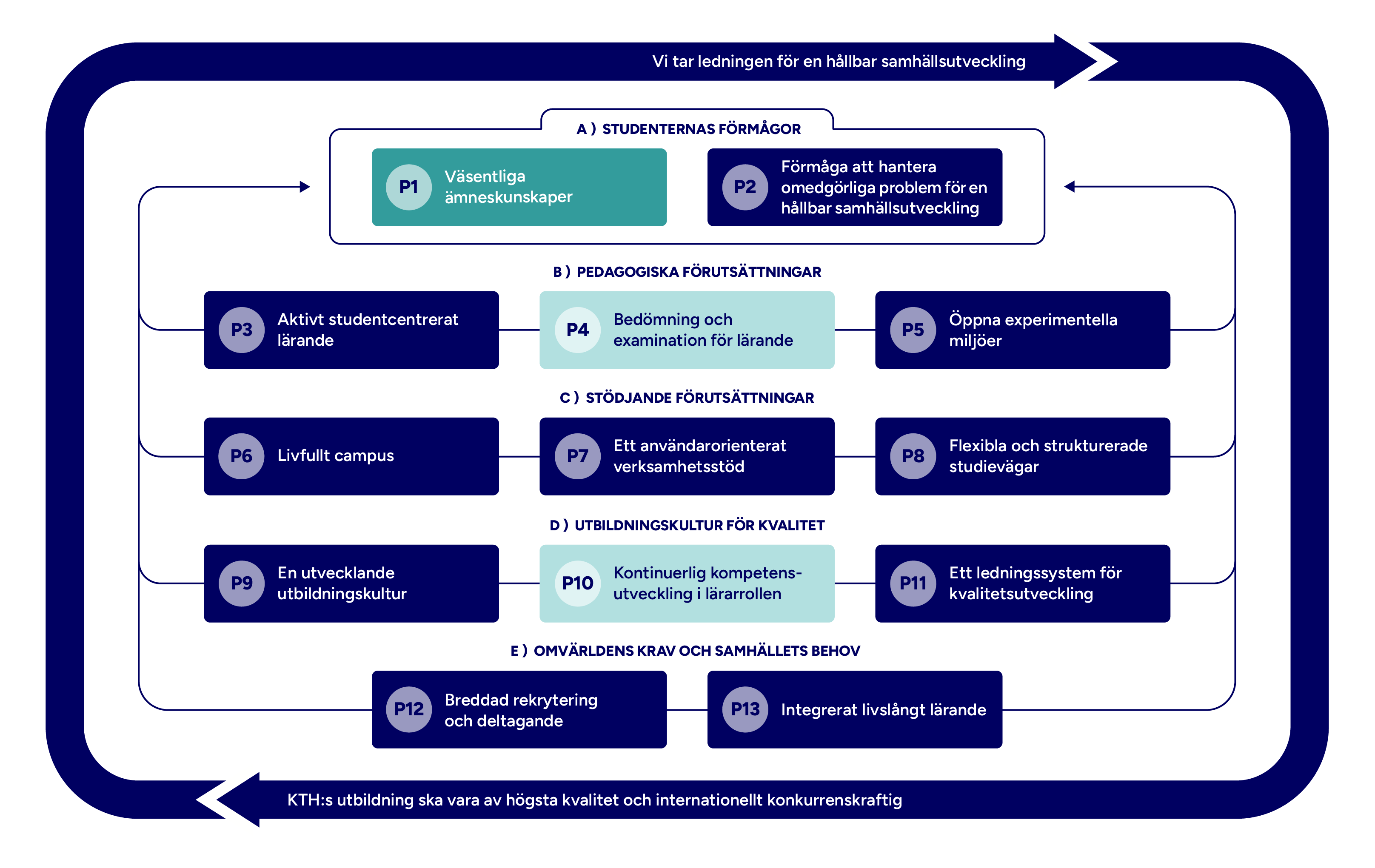 Graf med mappade principer markerade.