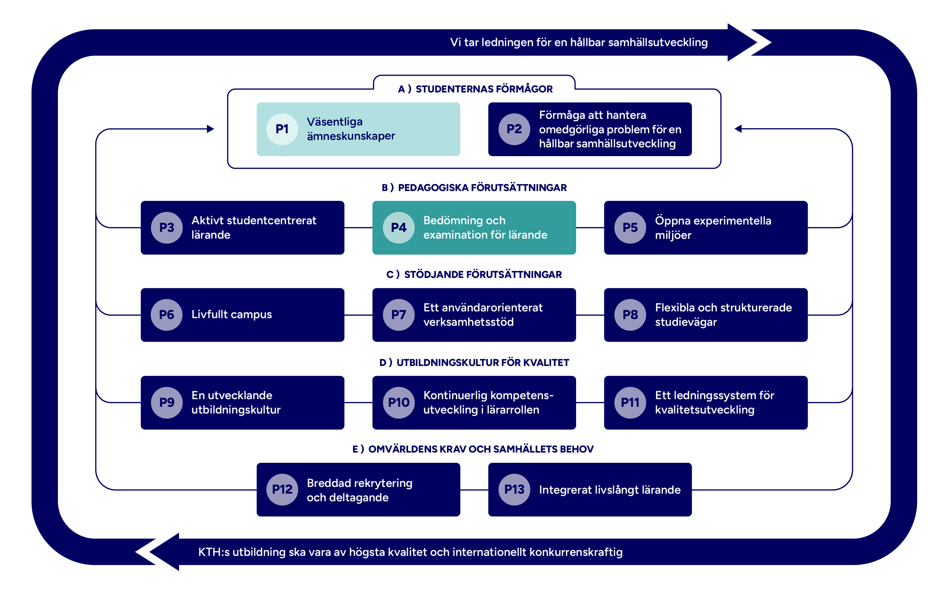 Graf med mappade principer markerade.