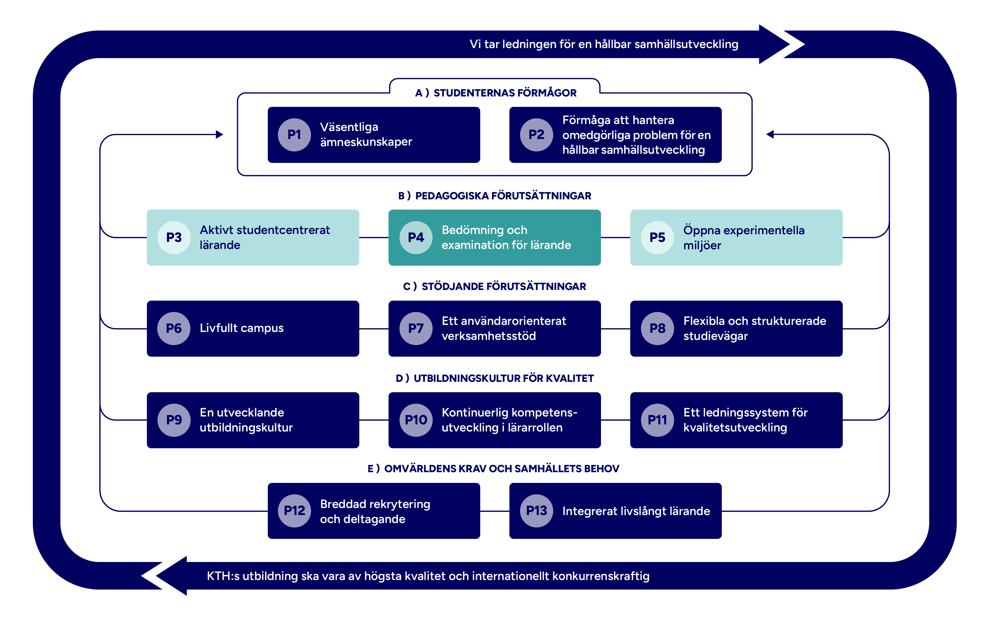 Graf med mappade principer markerade.