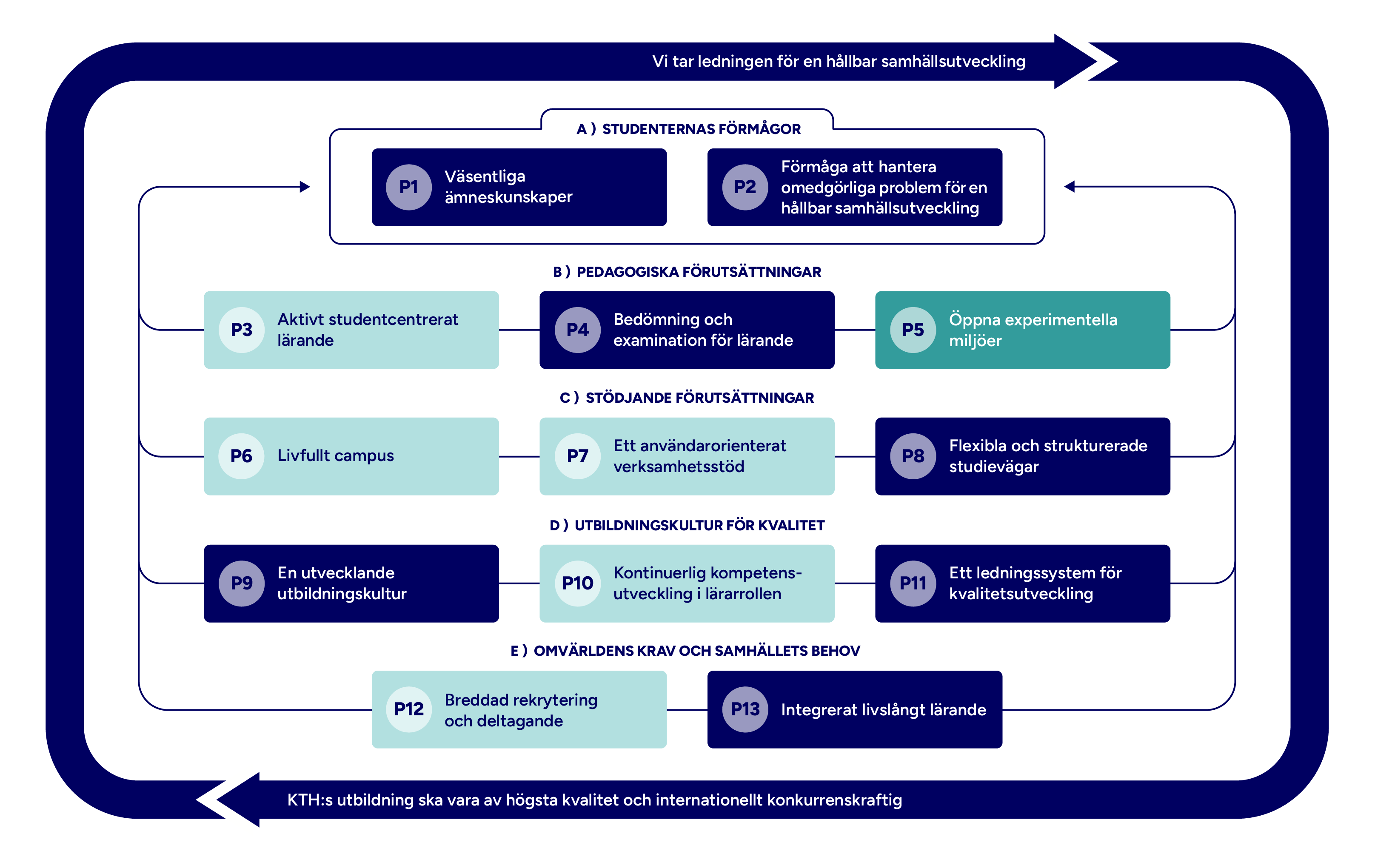Graf med mappade principer markerade.
