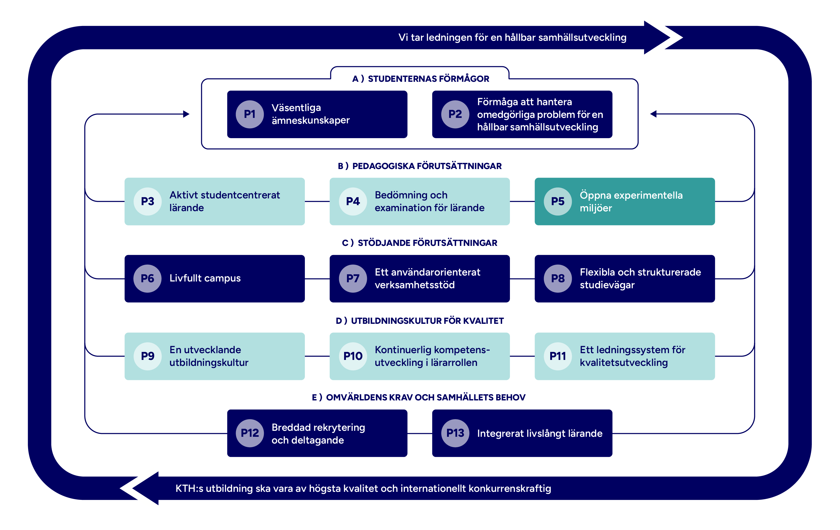 Graf med mappade principer markerade.