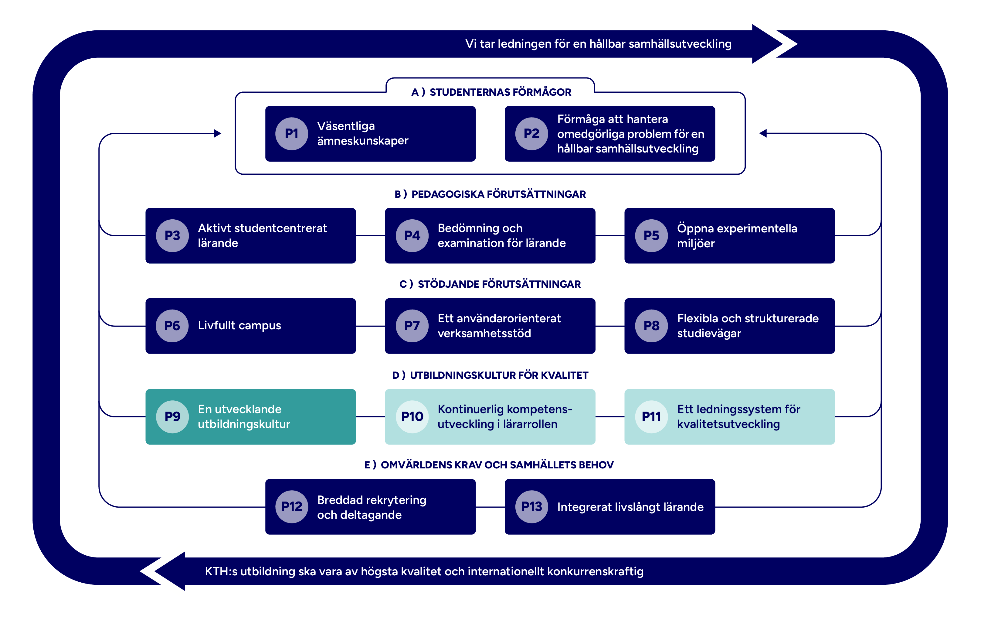 Graf med mappade principer markerade.