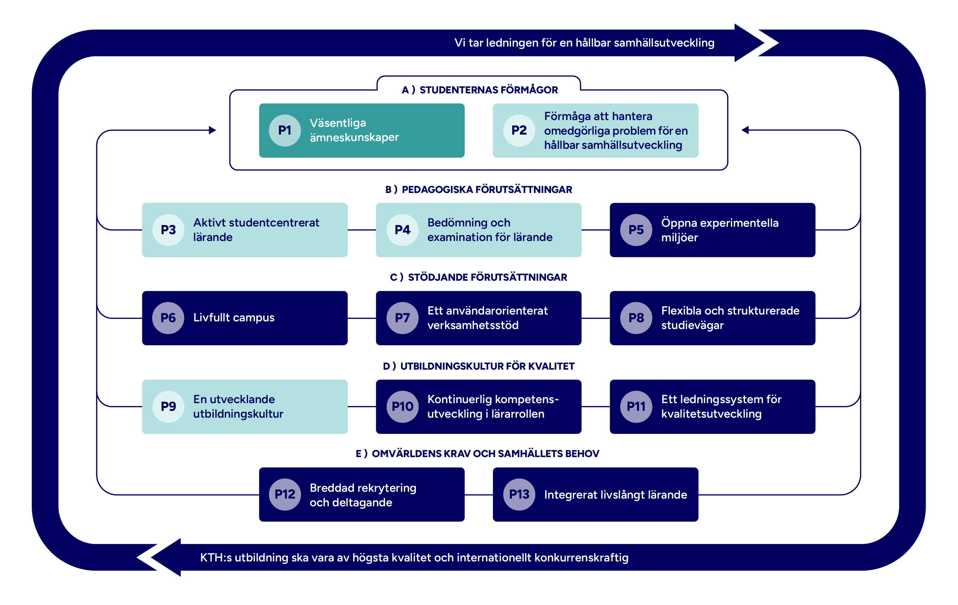 Graf med mappade principer markerade.
