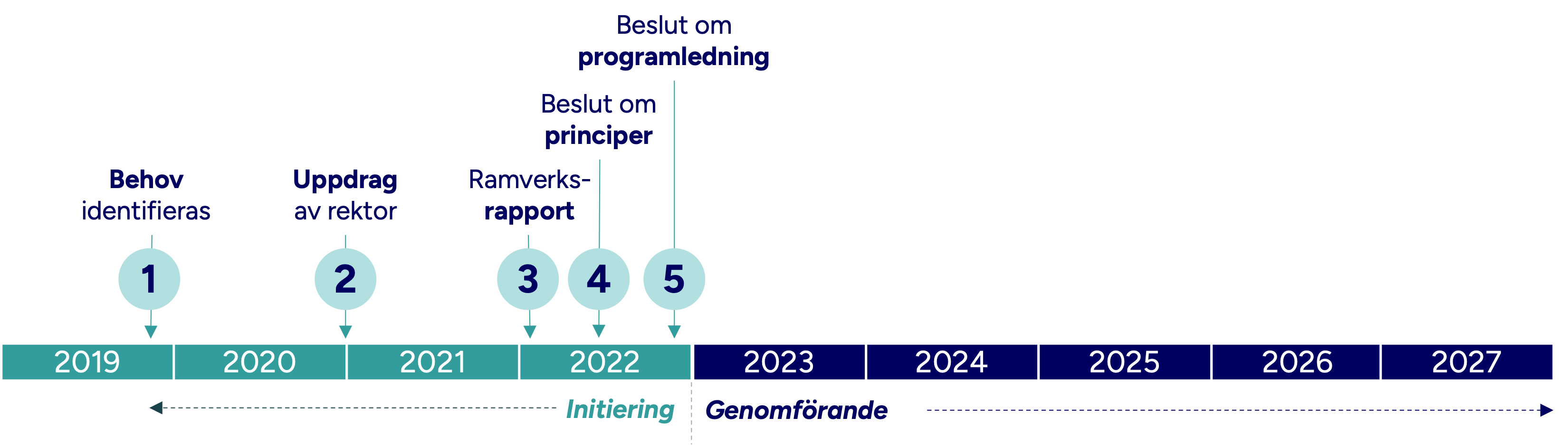 Tidslinje från 2019-2027. Siffrorna 1-5 under åren 2019-2022.