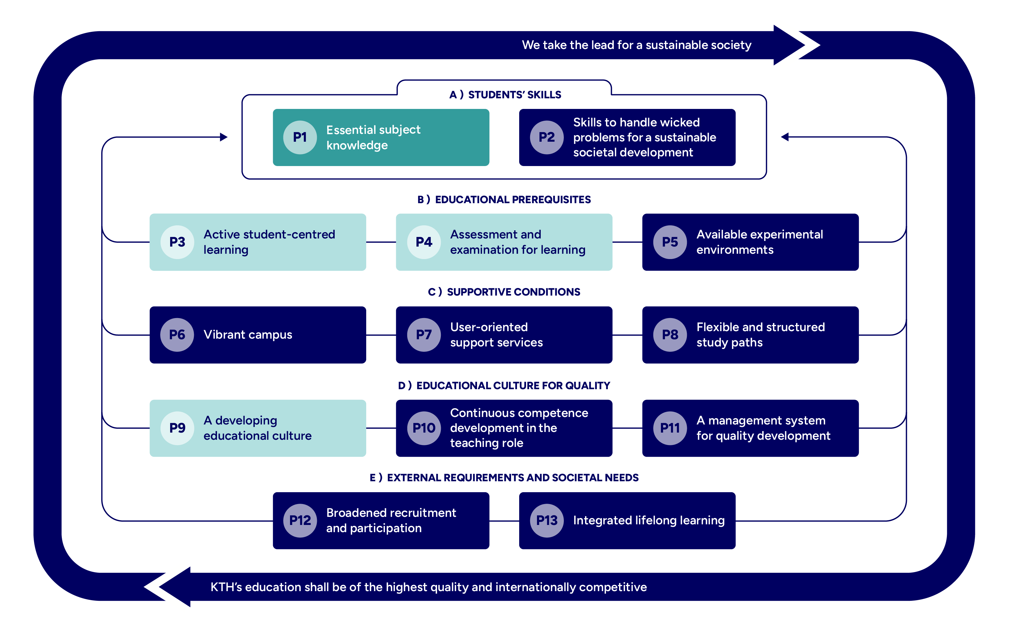 Graph with mapped principles highlighted.