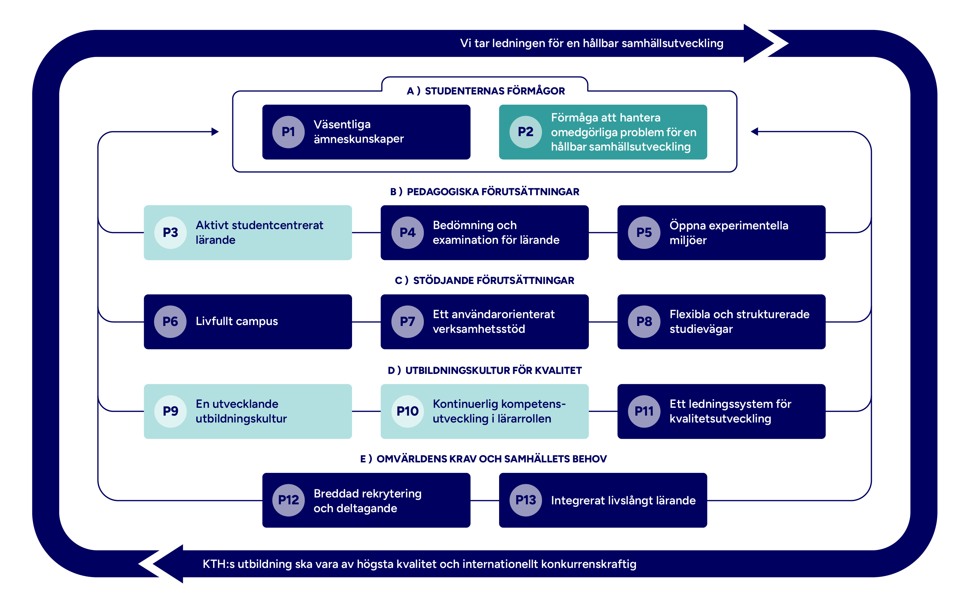 Graf med mappade principer markerade.